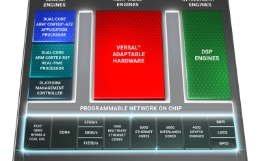 Adaptierbare Plattform mit hoher Bandbreite