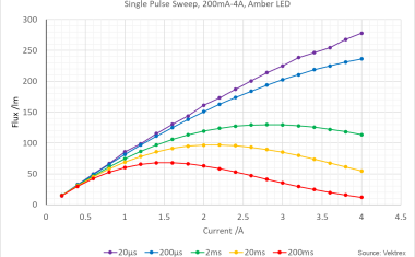 Short-Pulse-Testing für High-Power-LEDs