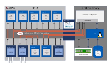 FPGA-Tool beschleunigt Programmierung