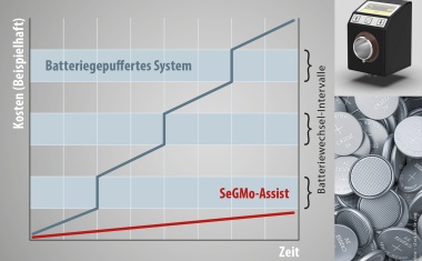 Digitale Positionsanzeige ohne Batterie