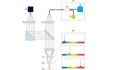 Chromatischer Abstandssensor mit Zoomoptik