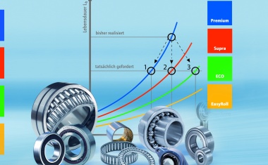 Accurately calculate the service life of roller bearings