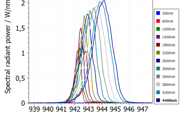 LIV Test systems for Laser Diodes