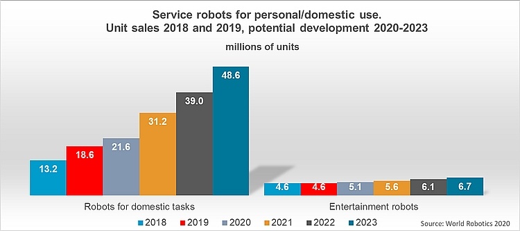 Grafik verkaufte Einheiten. Bild: World Robotics 2020