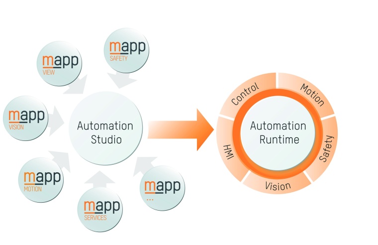 Vision ist vollständig im Engineering Tool Automation Studio integriert.