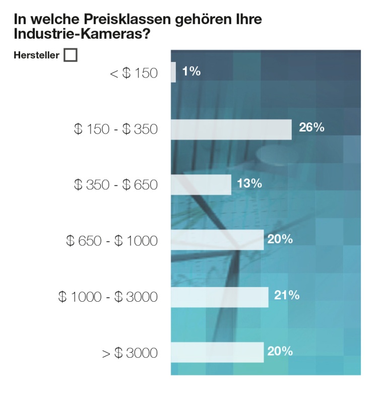 Abb. 3: Preisklassen Industriekameras Hersteller
