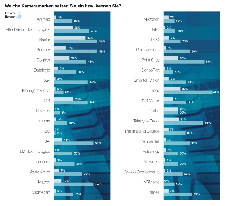 Abb. 5: Markenbekanntheit und Einsatz Kameramarken