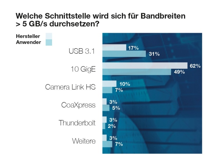Abb. 10: Bandbreitenrelevanz