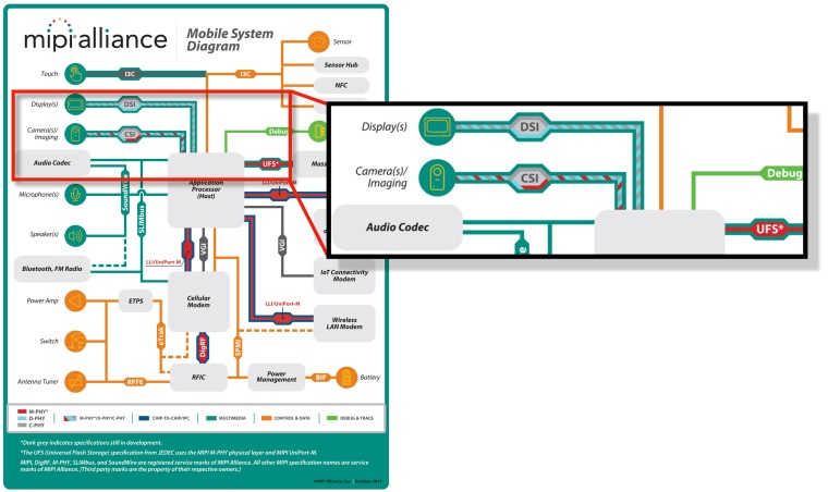 Abb. 1: Das CSI (Camera Serial Interface) wurde als Teil der...