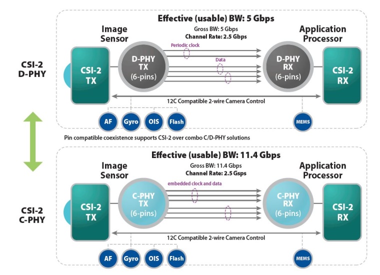 Abb. 3: Datenbahnen des flexiblen MIPI CSI-2 Flachbandkabels