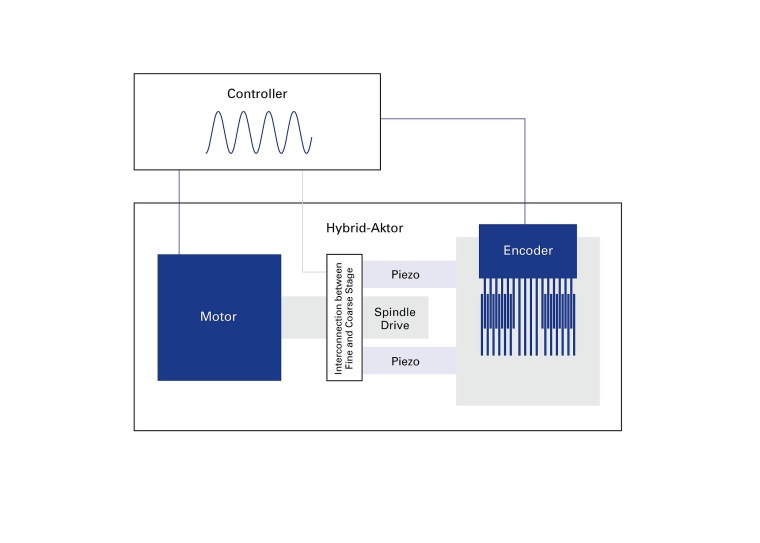 Schematische Darstellung des Hybrid-Antriebs. Die gemeinsame Regelung mit einem...