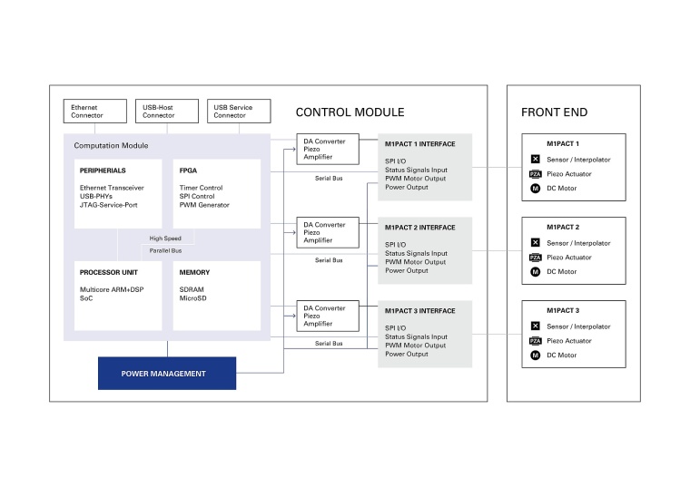 Schematische Darstellung des Controllers (Abb.: PI) 