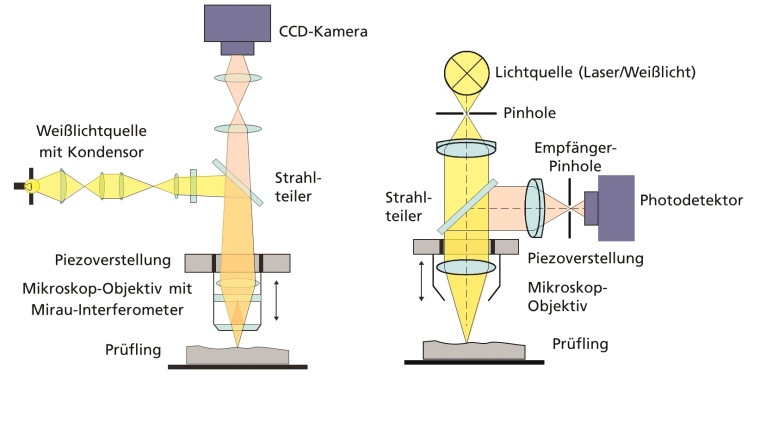 Schematische Gegenüberstellung von Weißlichtinterferenzmikroskop (l.) und...