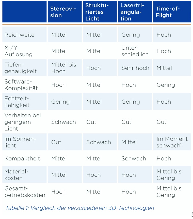 Die folgende Tabelle vergleicht die Performance der verschiedenen Technologien...