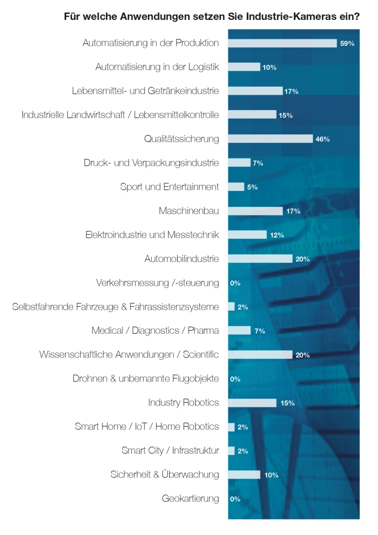 Chart 1: Einsatzgebiete Industriekameras der Anwender