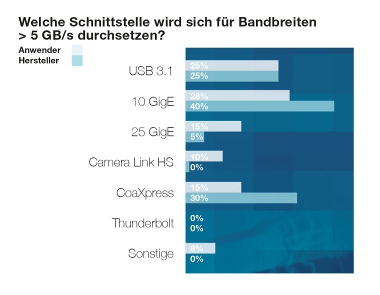 Chart 8: Bandbreiten über 5Gb/s