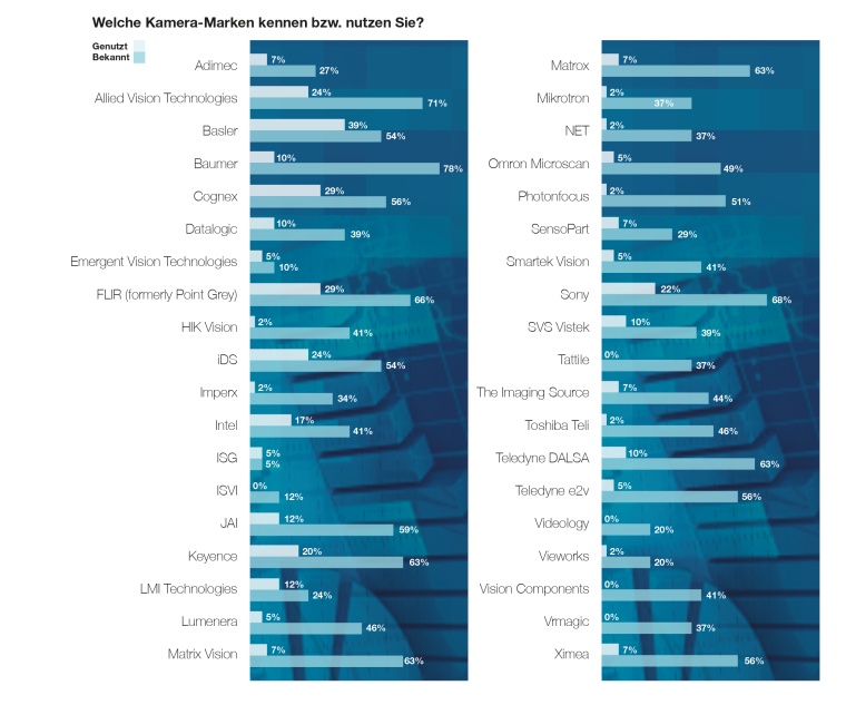 Chart 4: Markenbekanntheit und Einsatz Kameramarken