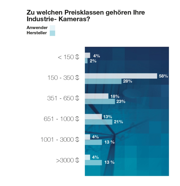Chart 3: Preisklassen Industriekameras Hersteller und Anwender