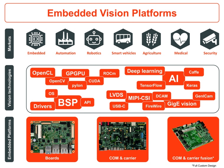 Smarte Embedded-Vision-Plattformen mit KI-basierter Situational Awareness...