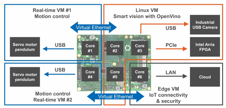 Die Embedded-Vision-Plattform für Echtzeit-Robotics von congatec, Intel und...