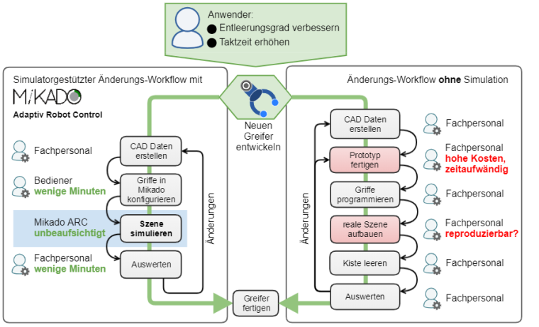 Durch die Simulation neuer Bauteile und Prozesse einer Robotik-Anwendung lassen...