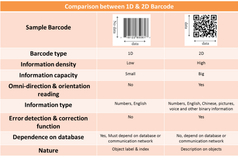Vergleichstabelle 1D und 2D Code