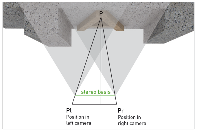 Die aus den Stereobildern berechneten 3D-Daten liefern die Koordinaten für...