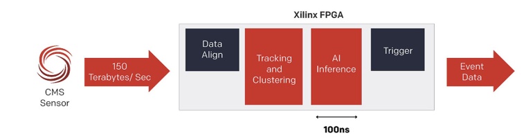 Im Vergleich zu GPUs und ASICs sind FPGAs die einzige brauchbare Wahl zur...