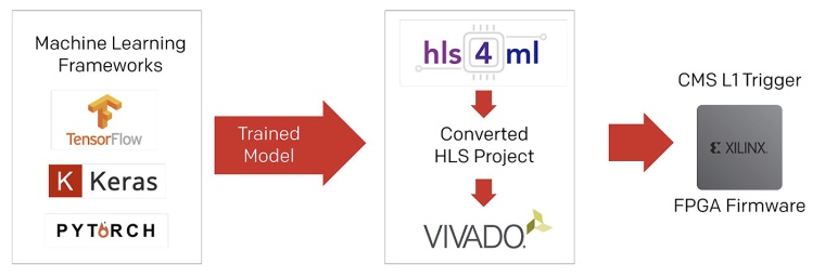 Der hls4ml Tool-Flow.