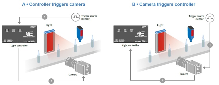 A) Eine Trigger Anordnung, bei welcher der Lichtcontroller von einer Trigger...