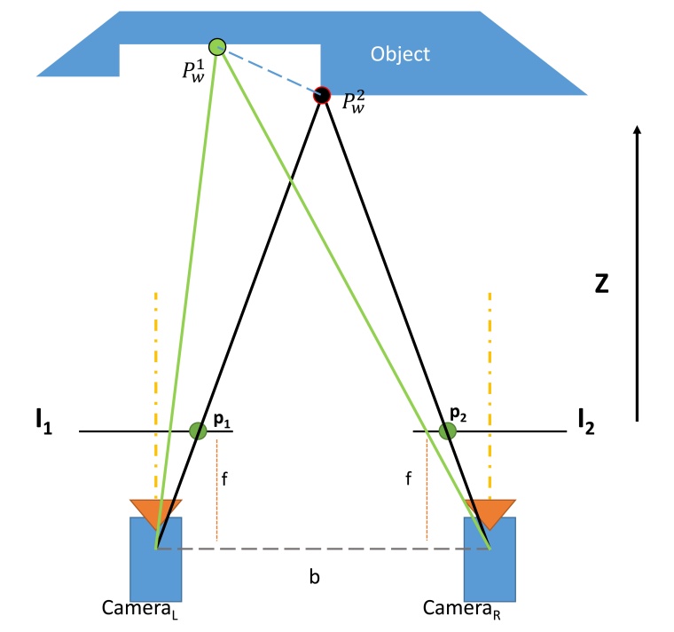 Abb. 2: Prinzip der Triangulation für ein ideales, achsparalleles Stereosystem...
