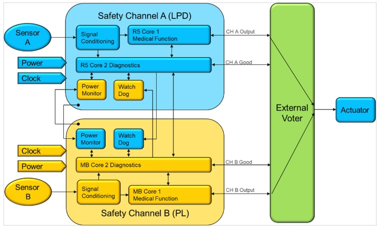 Funktionale Sicherheit mithilfe einer zweikanaligen 1002D-Implementierung...