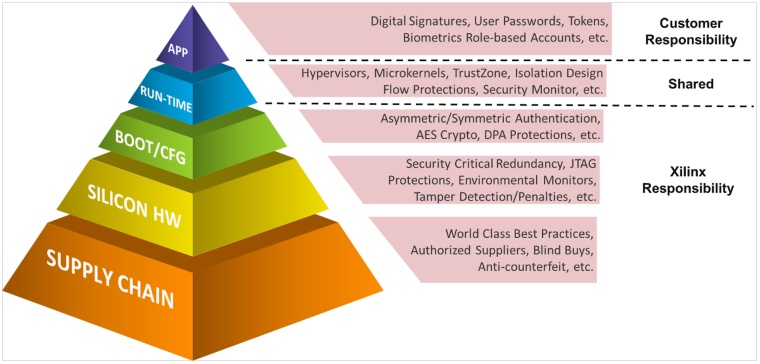 Security über den Produkt-/Systemlebenszyklus (Bildquelle: Xilinx)