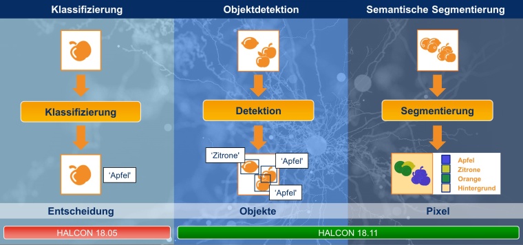 Die drei Einsatzgebiete für Deep Learning sind Klassifikation, Objektdetektion...