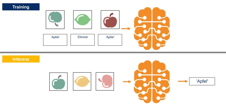 Training und Inferenz sind die Kernkomponenten von Deep Learning. (Bildquelle:...