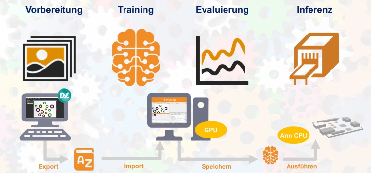 Bei der Objektdetektion läuft der Workflow in vier Schritten ab: Vorbereitung,...