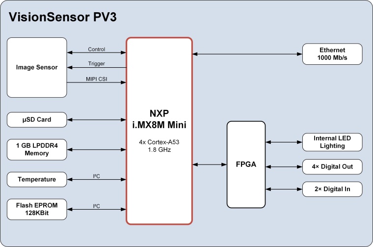 Blockschaltbild des VisionSensors: ARM-CPU-Architekturen sind quasi  Standard...