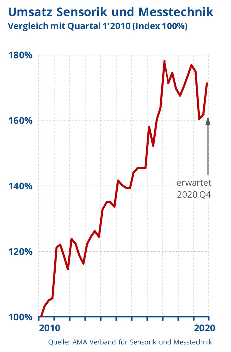 Für das Jahr 2021 rechnet der Verband mit einem Umsatzwachstum von 6 Prozent....