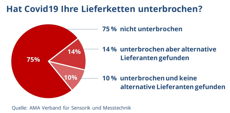 Bei einem Viertel der Mitglieder wurden die Lieferketten unterbrochen. 42...