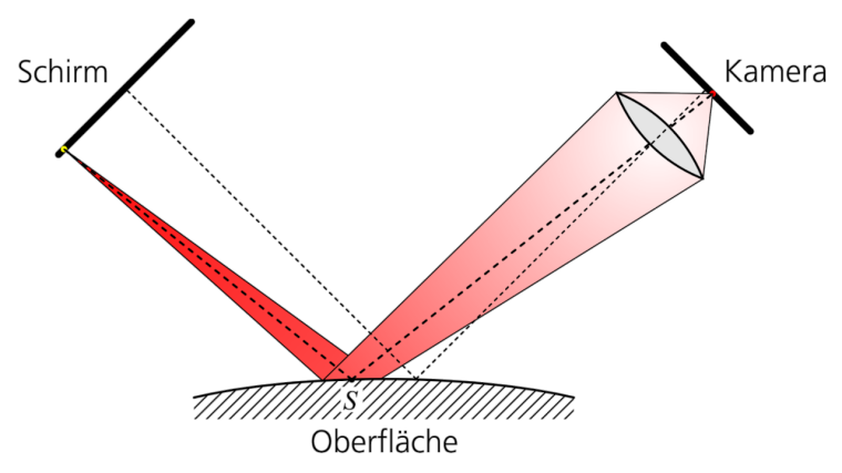 Signalentstehung in der Deflektometrie: Licht vom Musterschirm wird der...