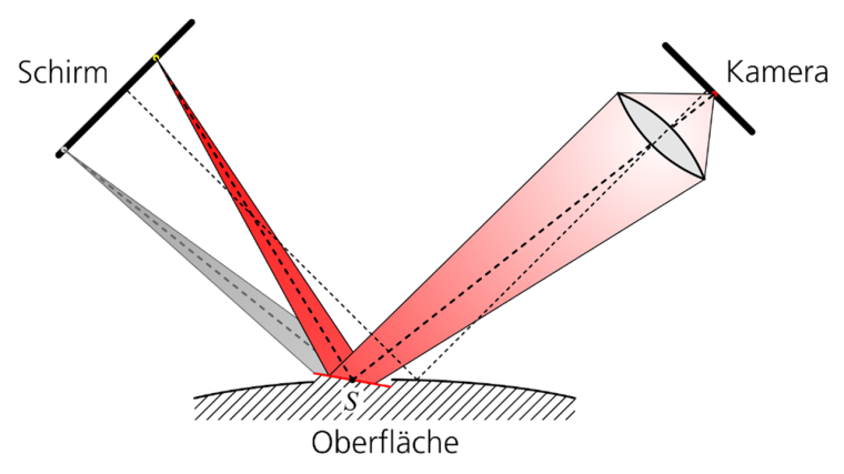 Das Kippen des Oberflächenelements führt zur Beobachtung eines anderen...