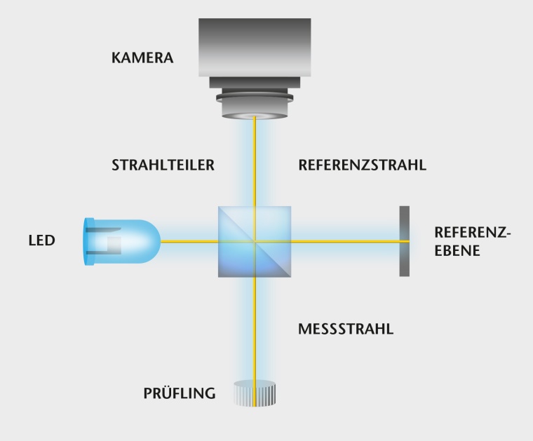 Optischer Aufbau eines Weißlicht-Interferometers. Bild: Polytec