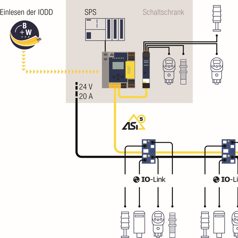 Einfache Integration von  IO-Link-Devices über ASi-5. Bild: Bihl+Wiedemann