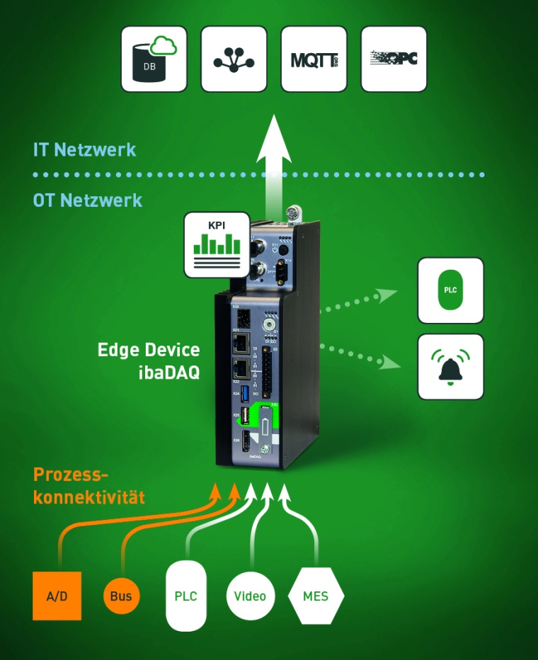 Beispiel 1: Edge Analytics
