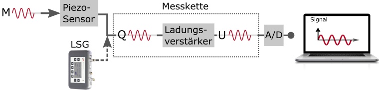 Illustration einer Messkette mit externem Ladungsverstärker. Eine Messgröße...
