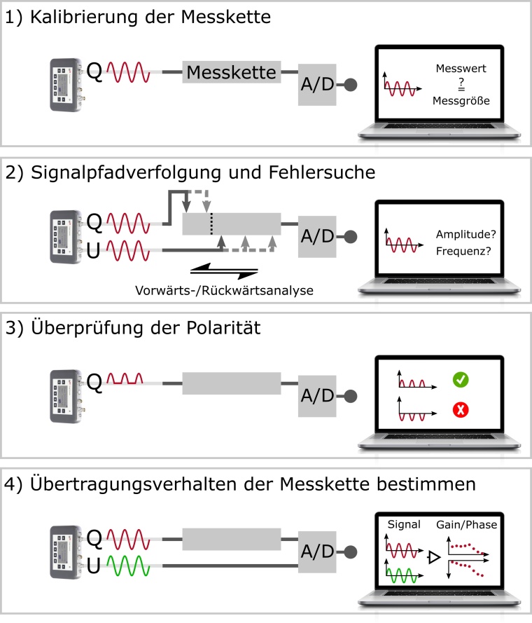 Mögliche Anwendungsszenarien des Ladungs-Signalgenerators zur...