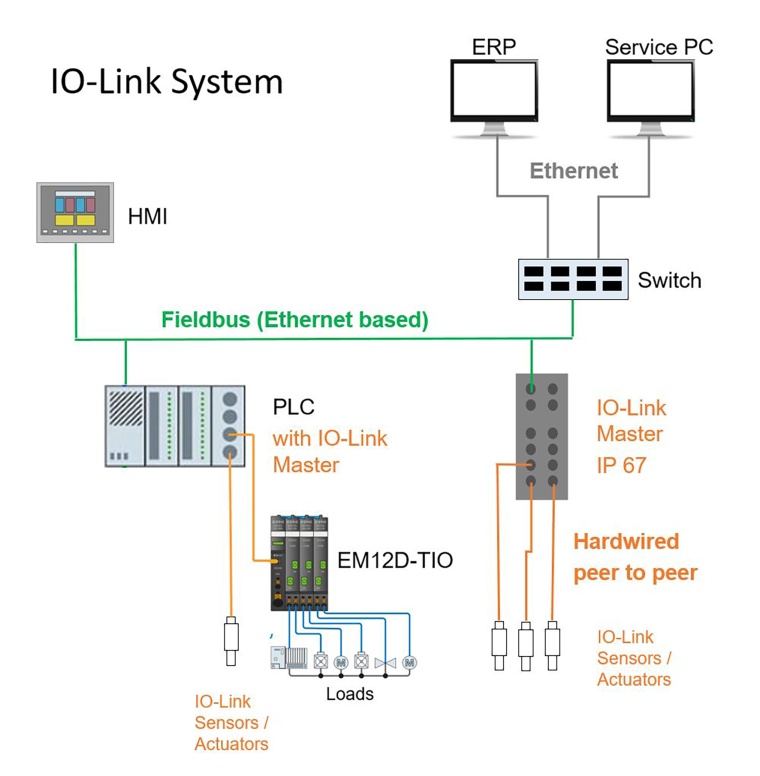 IO-Link Automatisierungssystem mit EM12D-TIO