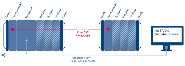 Verteilte Datenerfassung mit Imc-Cronos-XT-Modulen