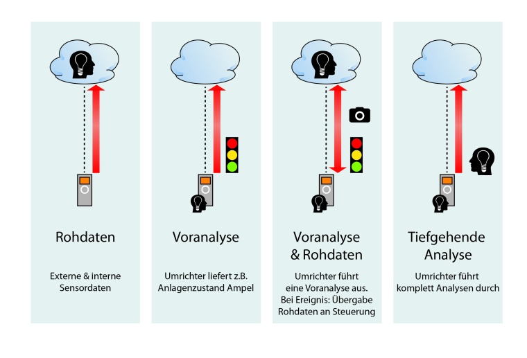 Beim Condition-Based-Monitoring agiert der Frequenzumrichter als intelligenter...