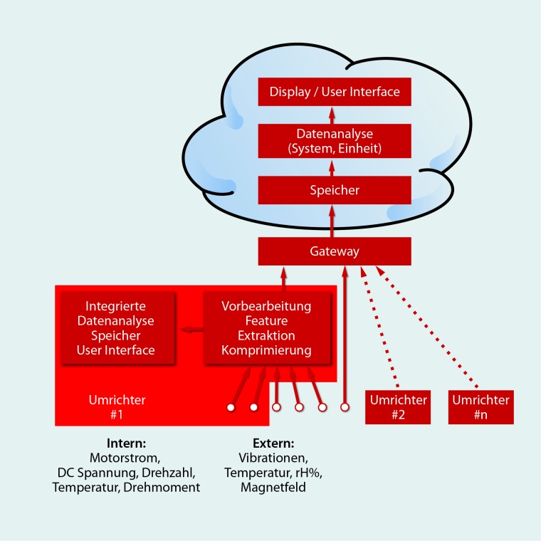 Intelligente Frequenzumrichter analysieren die Daten von internen und externen...